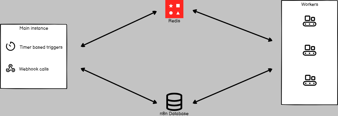n8n on Kubernetes: Reference Architecture for High Availability